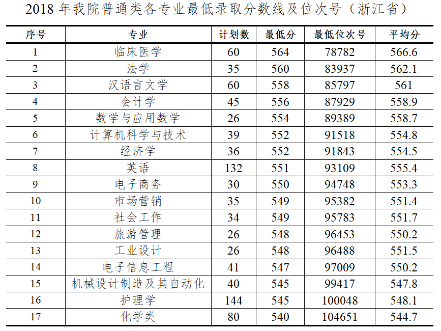 从2016-2019分数线预判杭州师范大学钱江学院2020录取分数线