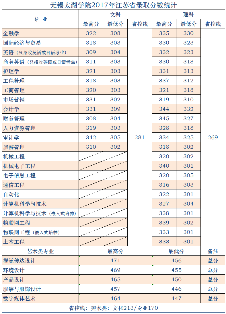 从2016-2019分数线预判无锡太湖学院2020录取分数线