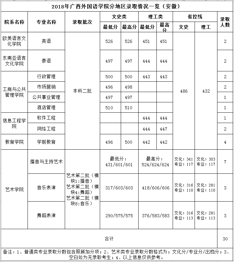 从2016-2019分数线预判广西外国语学院2020录取分数线