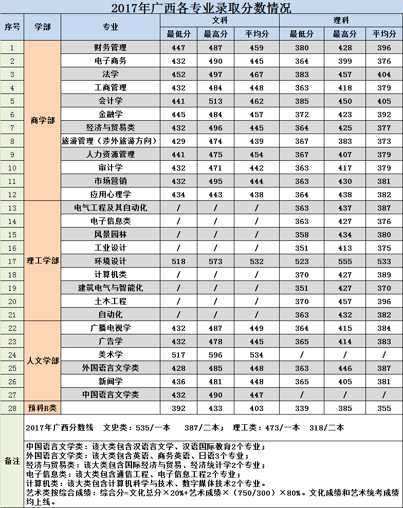 从2016-2019分数线预判广西大学行健文理学院2020录取分数线