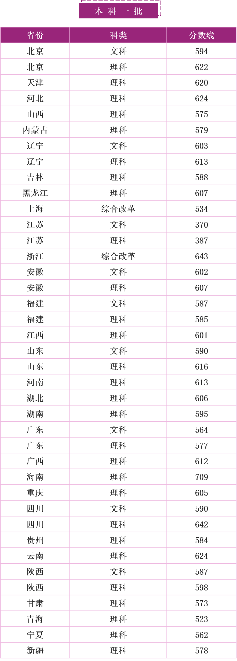 ​2019南京理工大学2020录取分数线