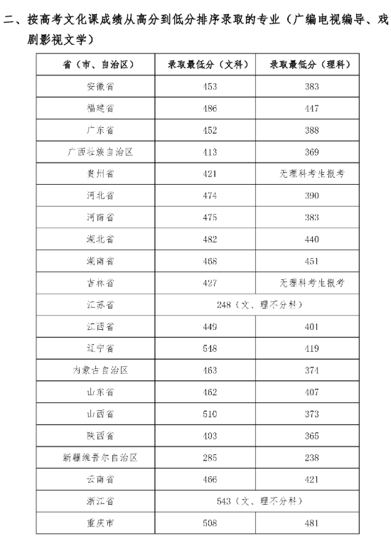 从2016-2019分数线预判四川音乐学院2020录取分数线