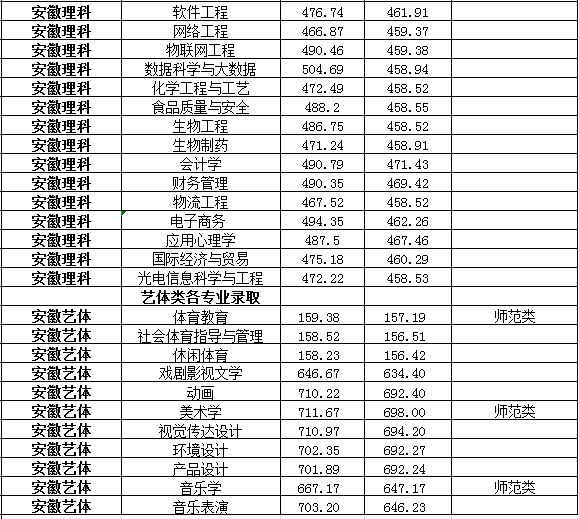 从2016-2019分数线预判淮南师范学院2020录取分数线
