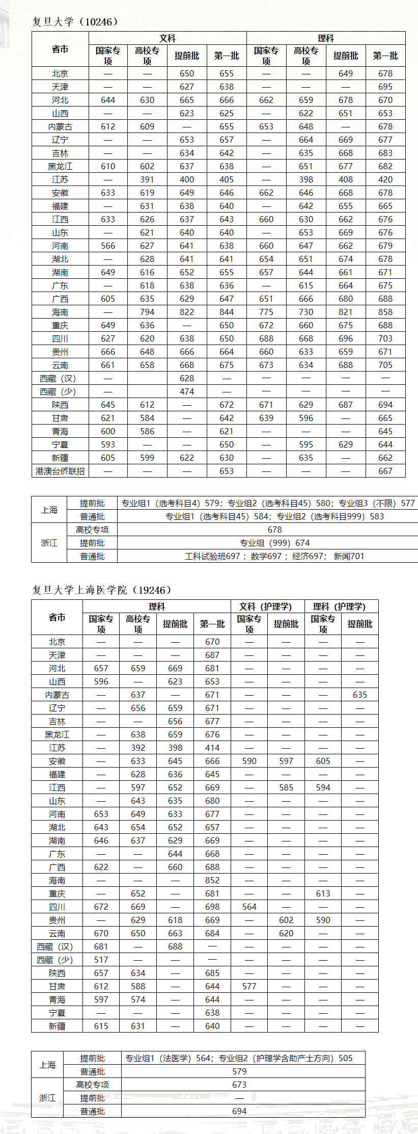 从2016-2019分数线预判复旦大学2020录取分数线