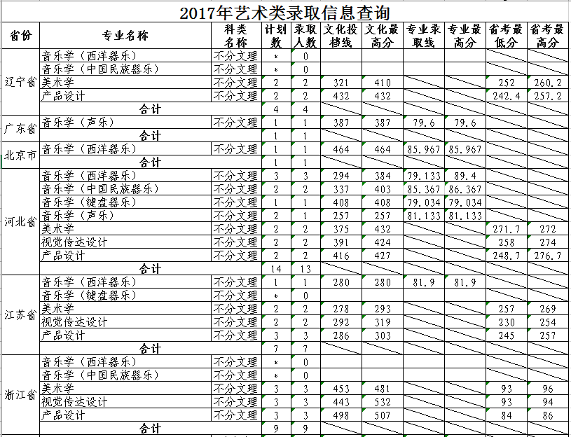 从2016-2019分数线预判山东大学2020录取分数线