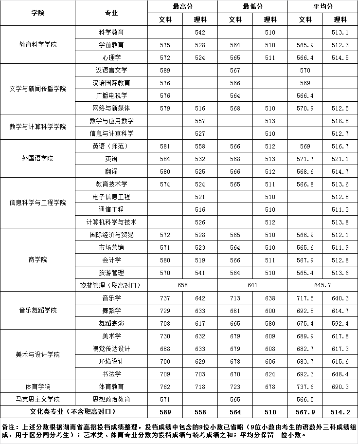 从2016-2019分数线预判湖南第一师范学院2020录取分数线