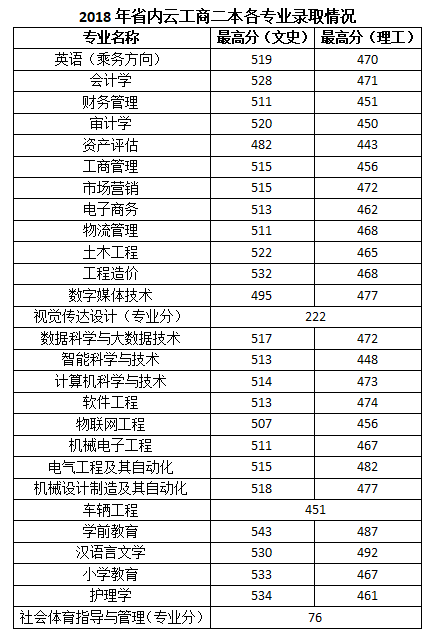 从2016-2019分数线预判云南工商学院2020录取分数线