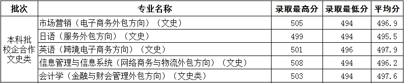 从2016-2019分数线预判德州学院2020录取分数线