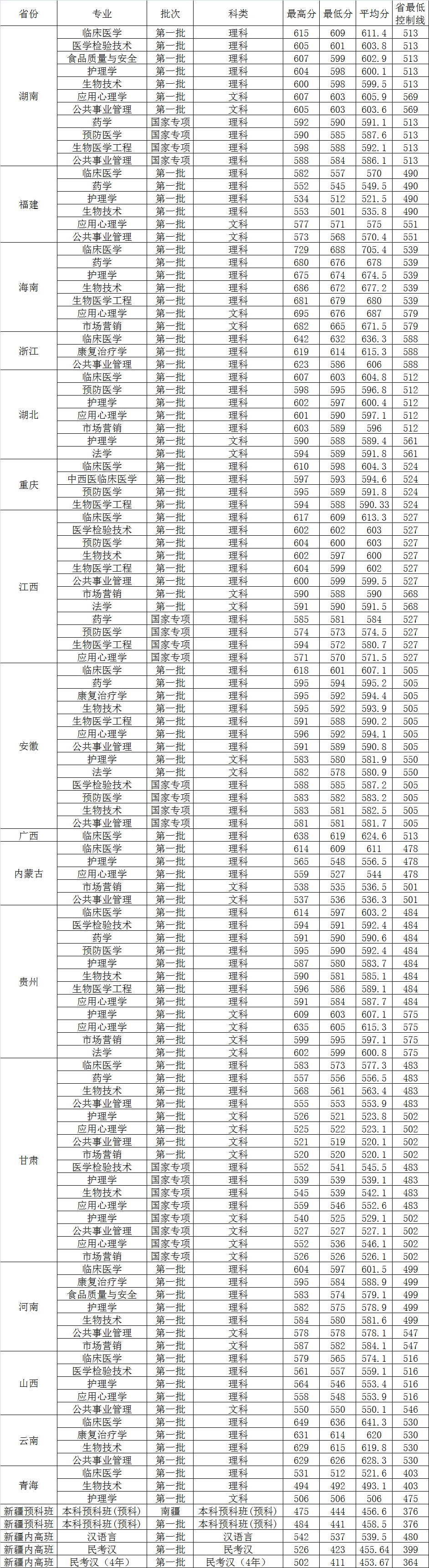 从2016-2019分数线预判广州医科大学2020录取分数线