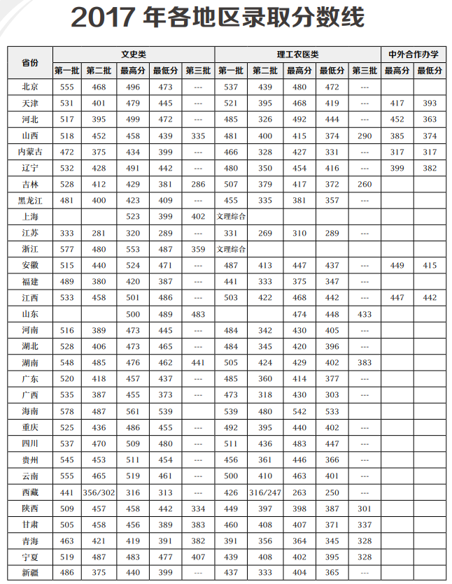 从2016-2019分数线预判天津财经大学珠江学院2020录取分数线