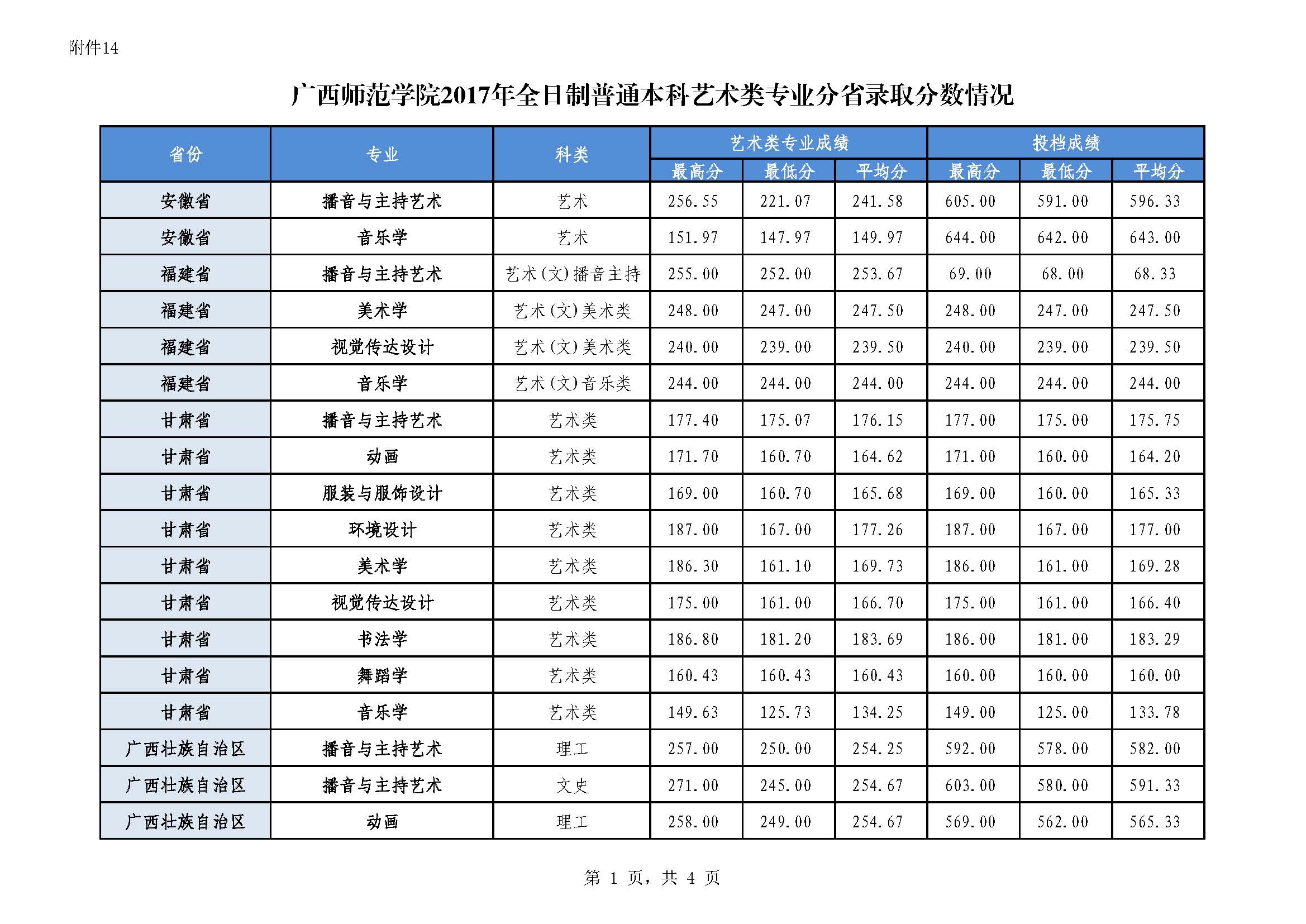 从2016-2019分数线预判南宁师范大学2020录取分数线