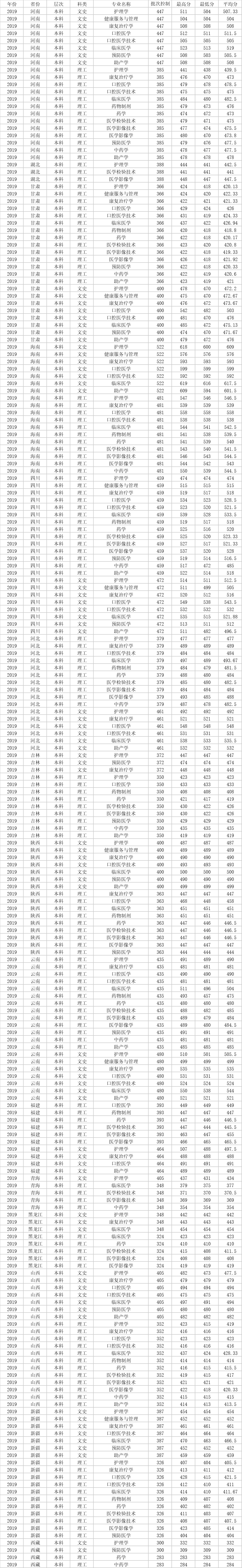 从2016-2019分数线预判齐鲁医药学院2020录取分数线