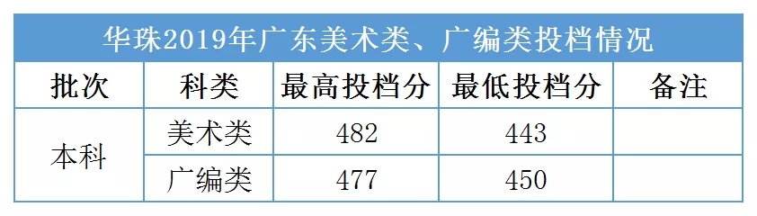 从2016-2019分数线预判华南农业大学珠江学院2020录取分数线