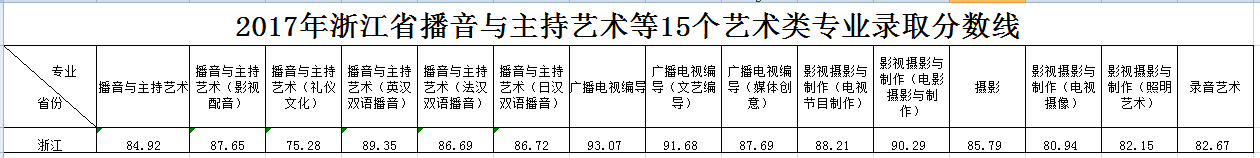 从2016-2019分数线预判浙江传媒学院2020录取分数线