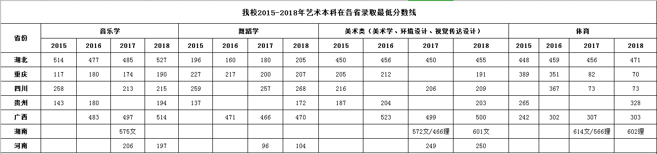 从2016-2019分数线预判湖北民族大学科技学院2020录取分数线