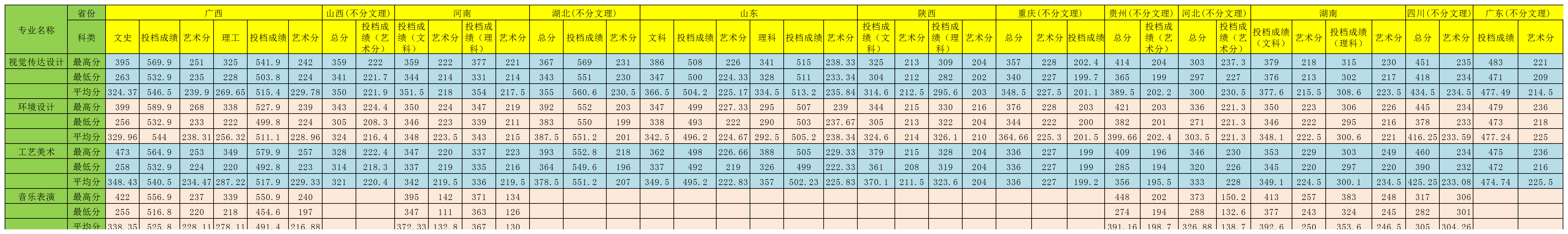 从2016-2019分数线预判桂林旅游学院2020录取分数线