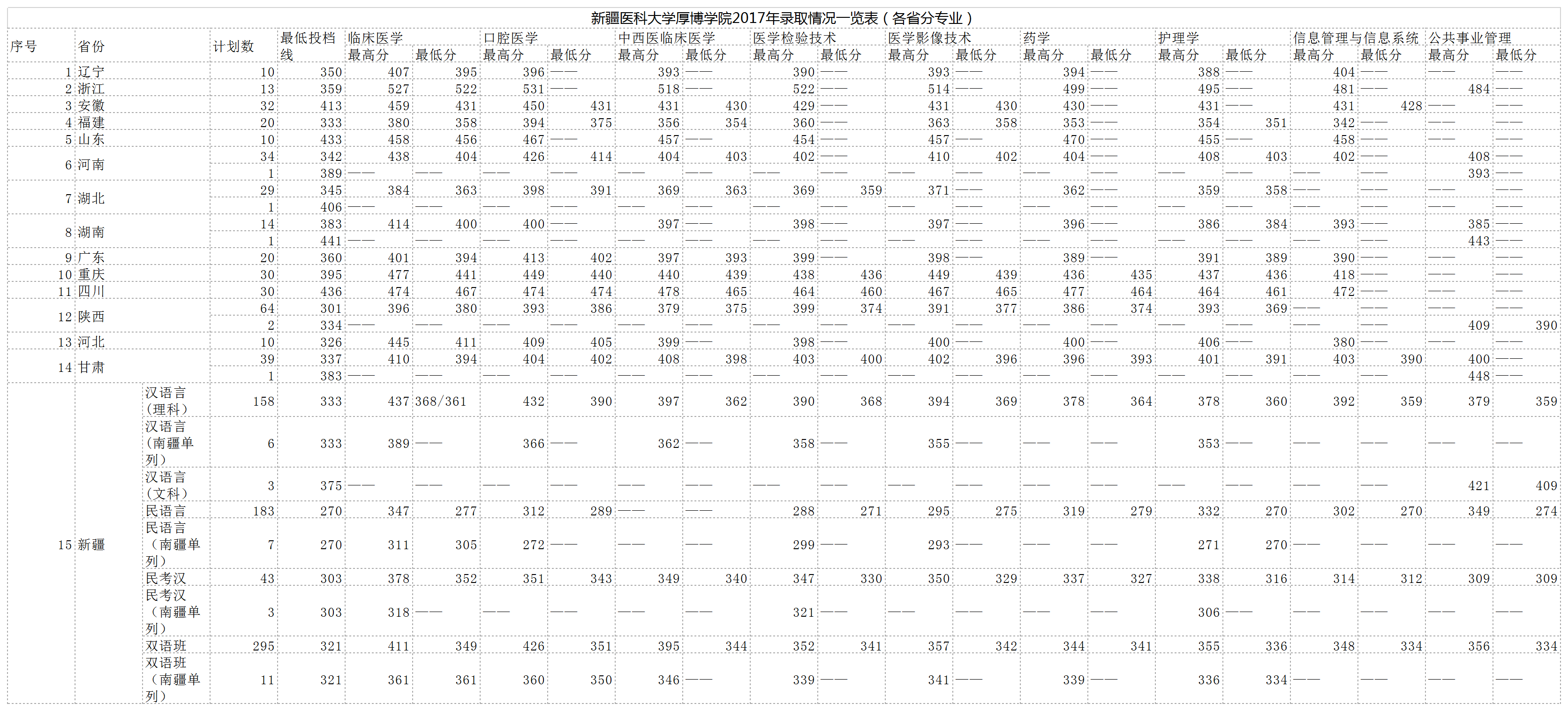 从2016-2019分数线预判新疆医科大学厚博学院2020录取分数线