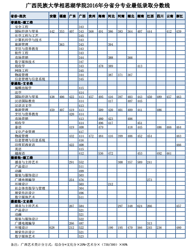 从2016-2019分数线预判广西民族大学相思湖学院2020录取分数线