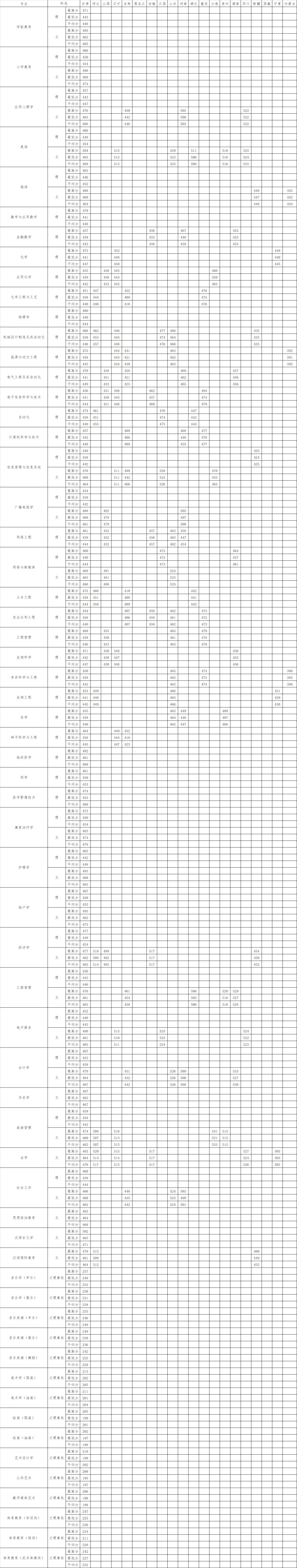 从2016-2019分数线预判河西学院2020录取分数线