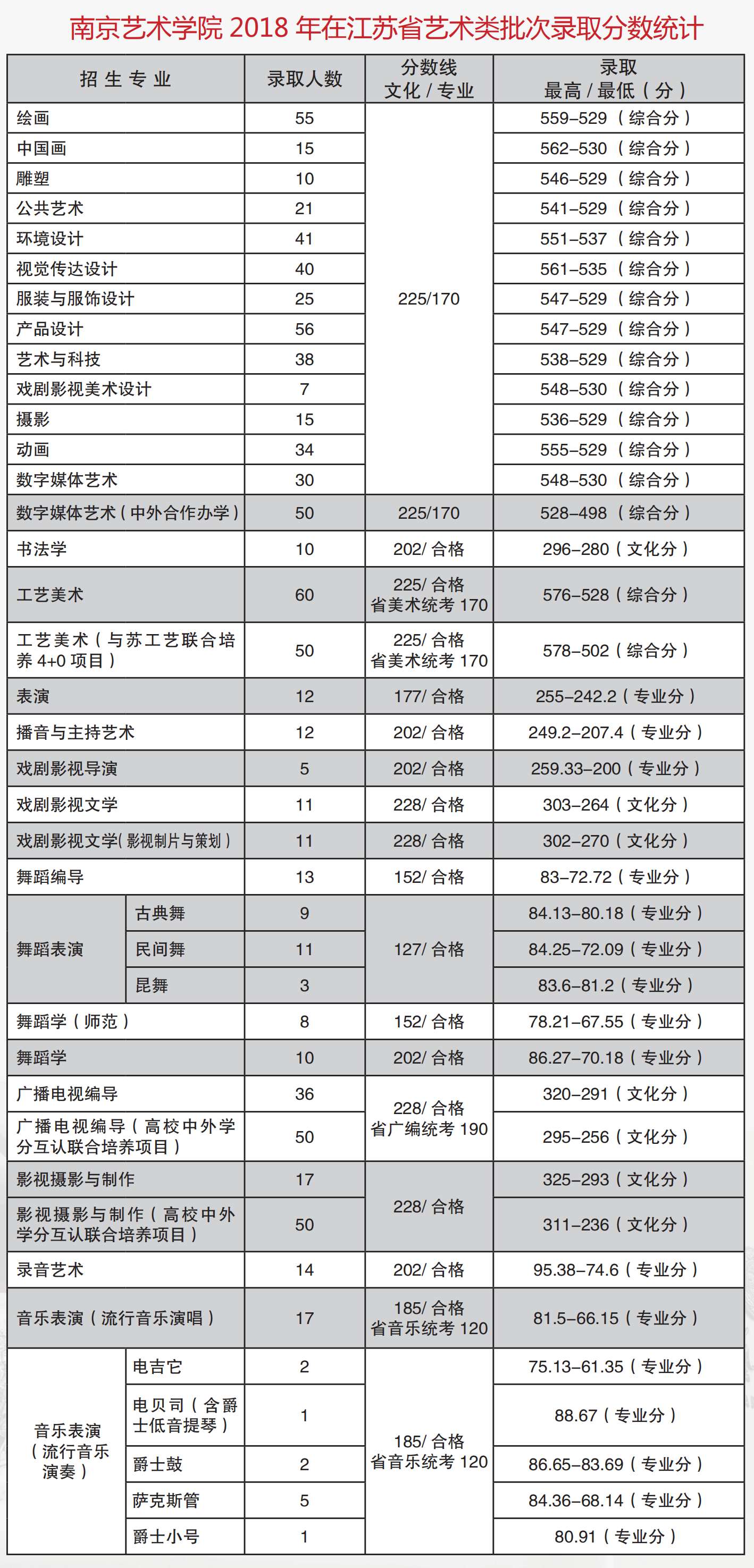 从2016-2019分数线预判南京艺术学院2020录取分数线