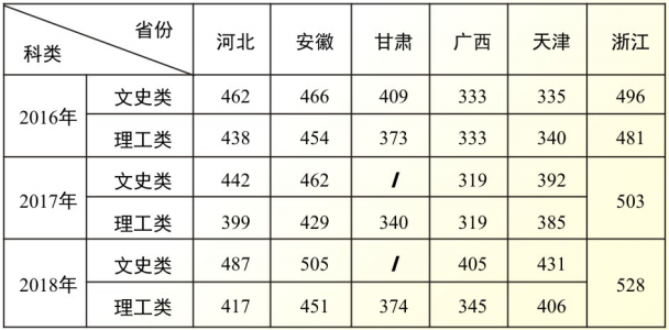 从2016-2019分数线预判河南大学民生学院2020录取分数线