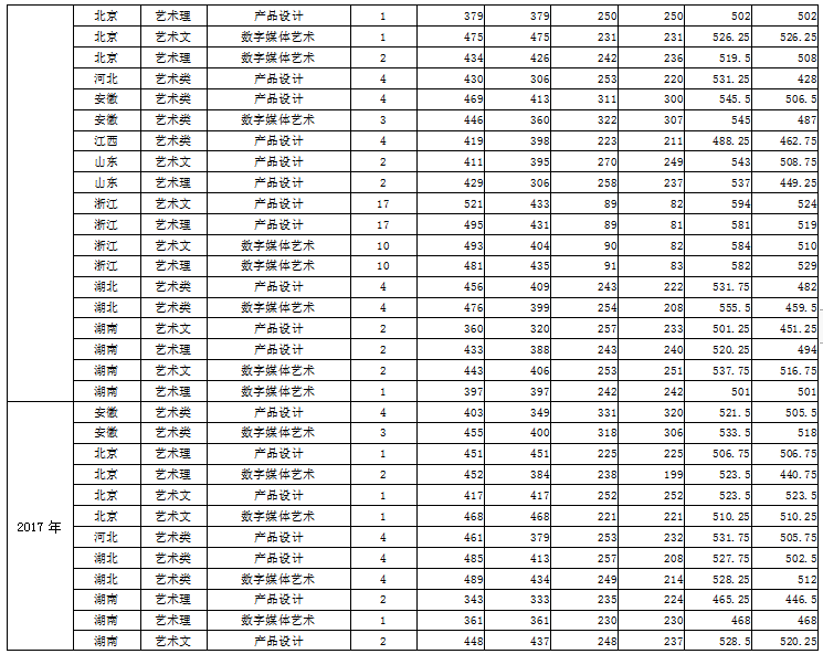 从2016-2019分数线预判杭州电子科技大学2020录取分数线