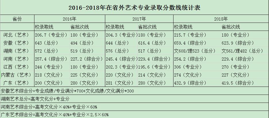 从2016-2019分数线预判武汉工程大学邮电与信息工程学院2020录取分数线