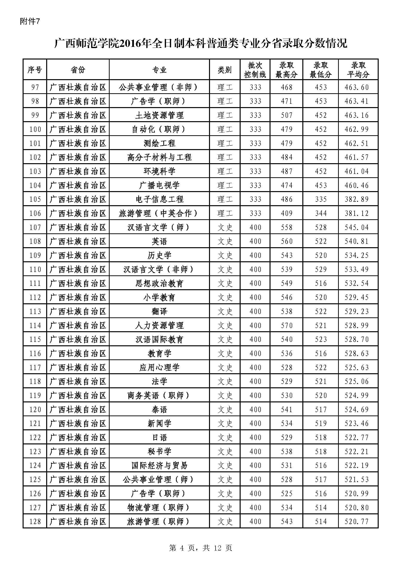 从2016-2019分数线预判南宁师范大学2020录取分数线