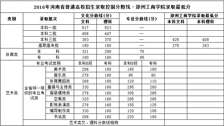从2016-2019分数线预判郑州工商学院2020录取分数线