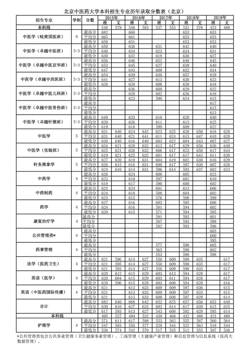 从2016-2019分数线预判北京中医药大学2020录取分数线