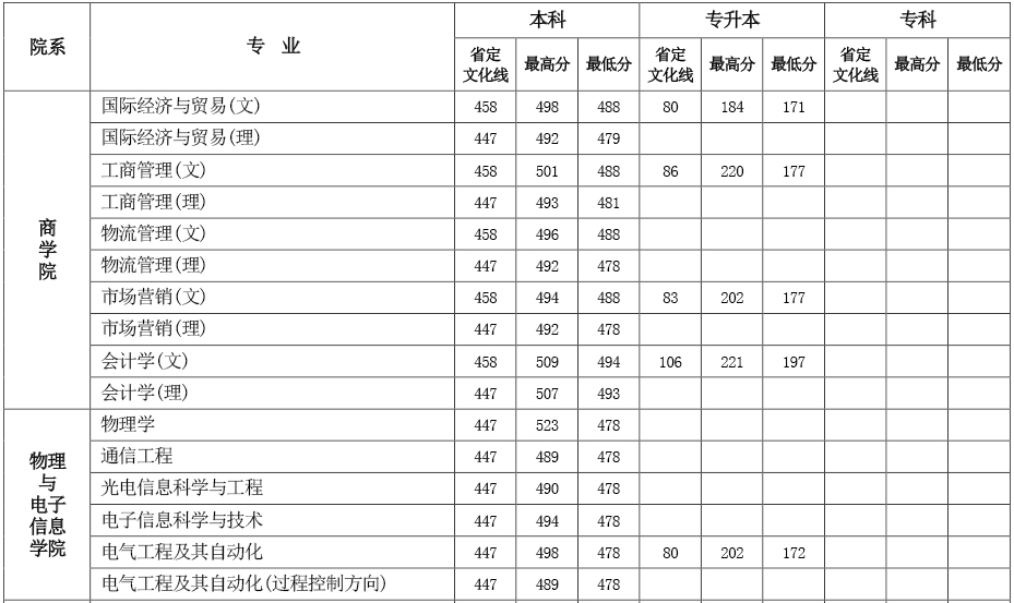 从2016-2019分数线预判洛阳师范学院2020录取分数线