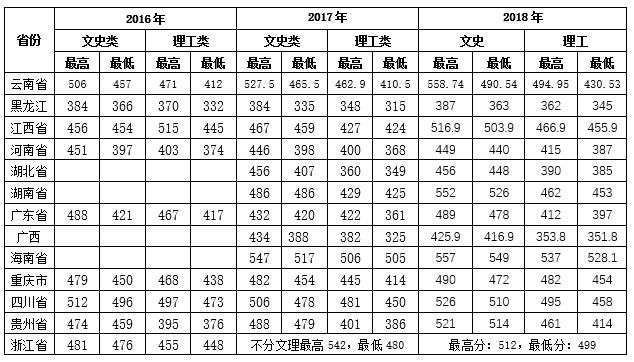 从2016-2019分数线预判云南经济管理学院2020录取分数线