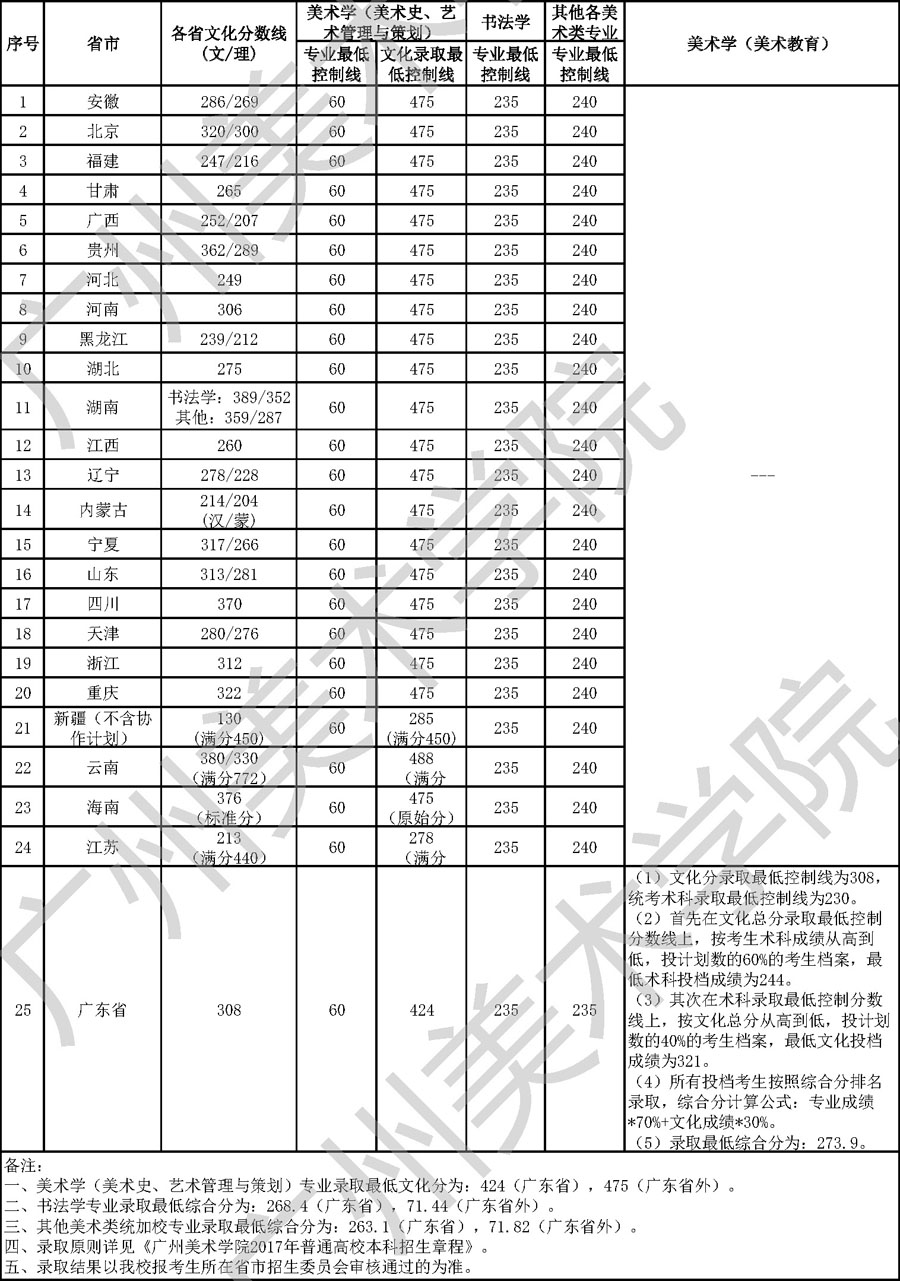 从2016-2019分数线预判广州美术学院2020录取分数线