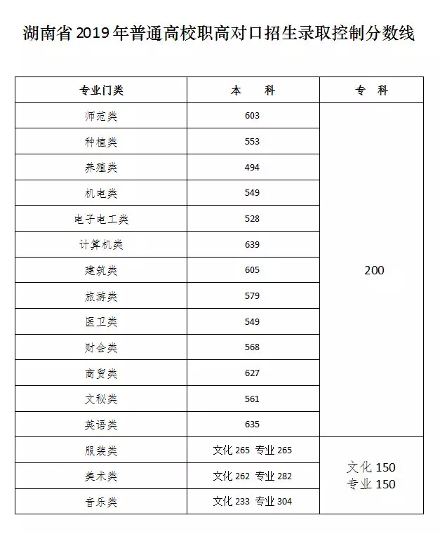 从2016-2019分数线预判湖南信息学院2020录取分数线