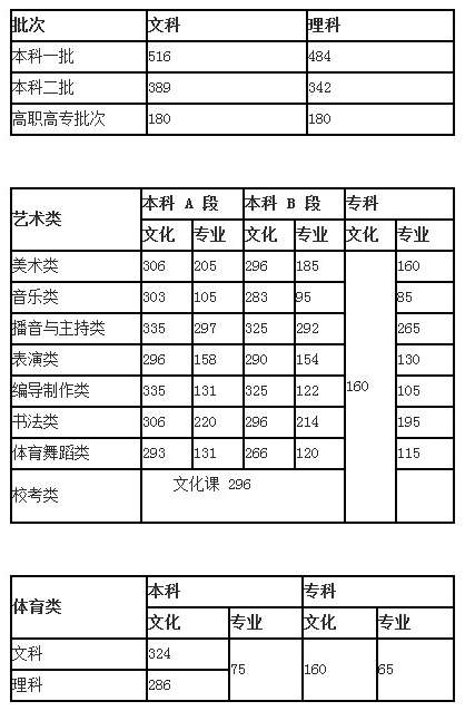 从2016-2019分数线预判郑州财经学院2020录取分数线