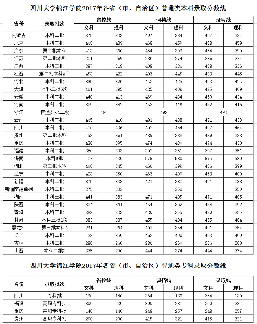 从2016-2019分数线预判四川大学锦江学院2020录取分数线