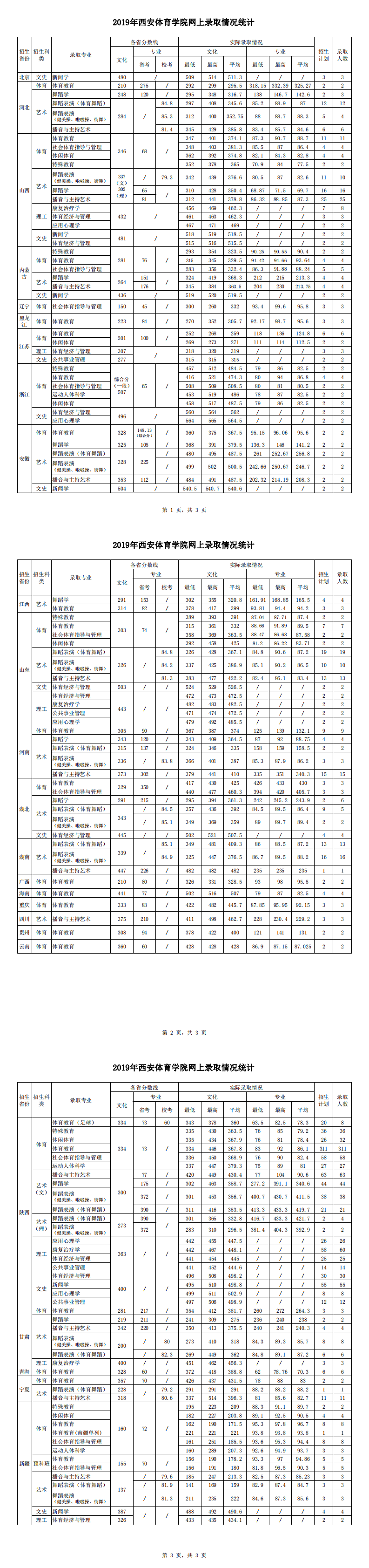 从2016-2019分数线预判西安体育学院2020录取分数线