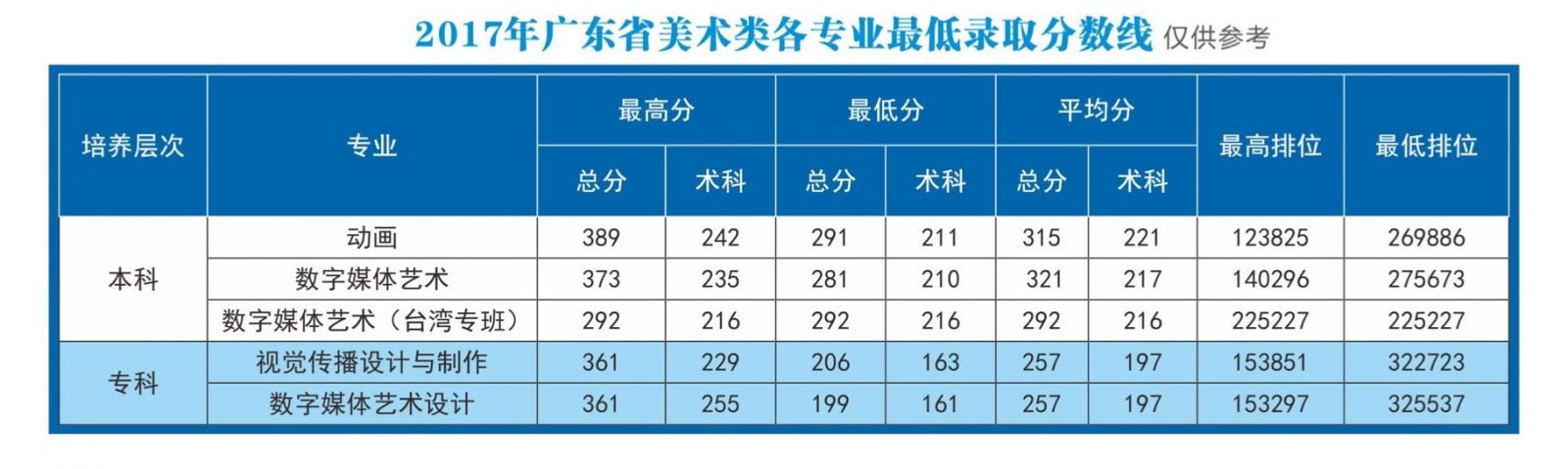 从2016-2019分数线预判广东东软学院2020录取分数线