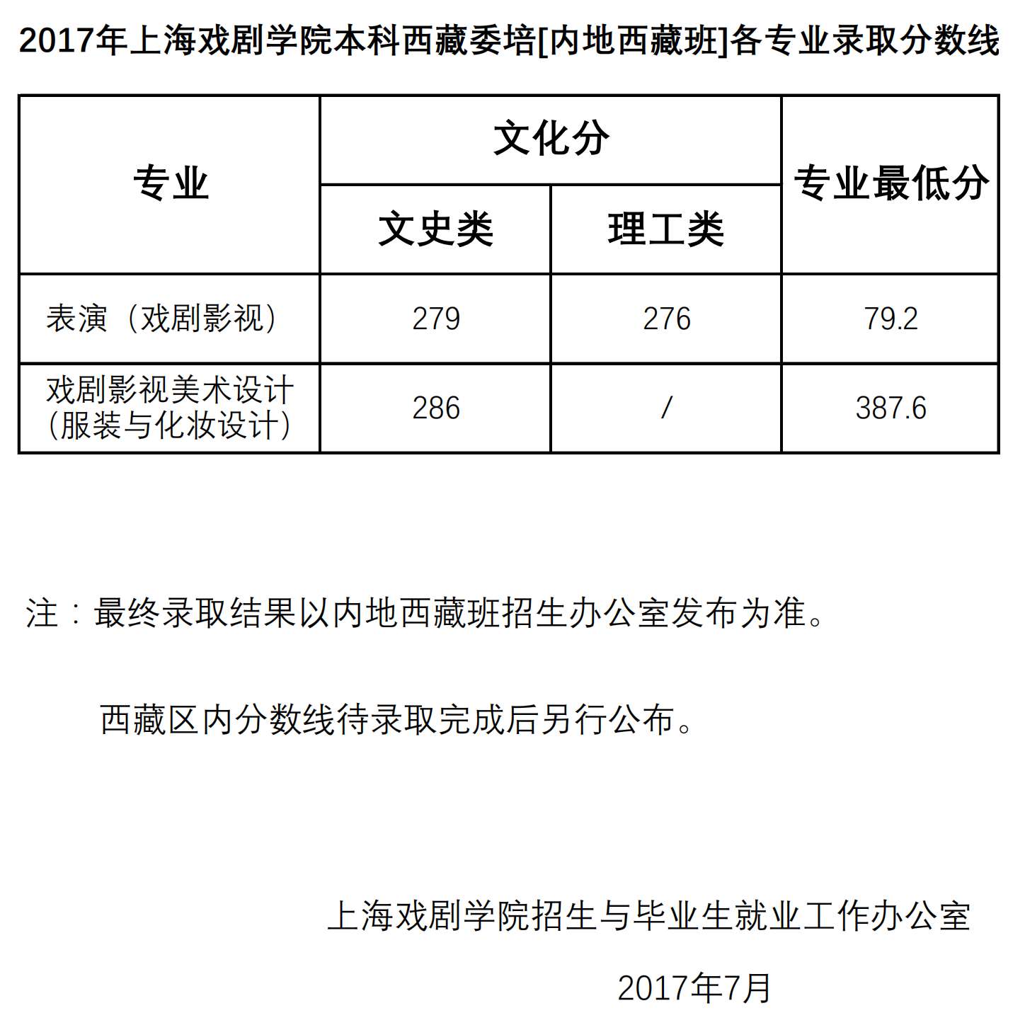 从2016-2019分数线预判上海戏剧学院2020录取分数线