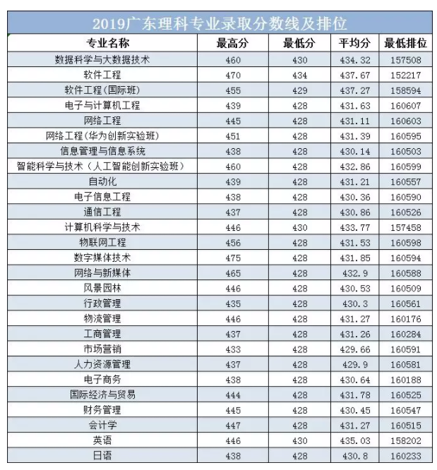 从2016-2019分数线预判广州大学华软软件学院2020录取分数线