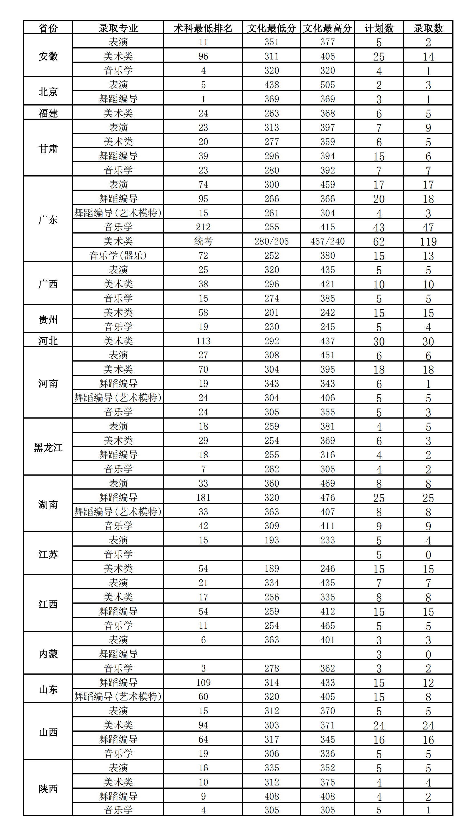 从2016-2019分数线预判广东海洋大学2020录取分数线