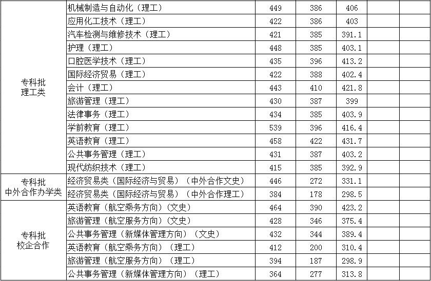 从2016-2019分数线预判德州学院2020录取分数线