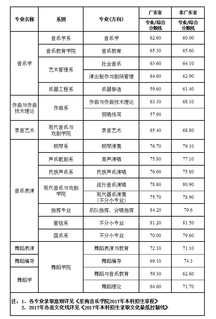 从2016-2019分数线预判星海音乐学院2020录取分数线