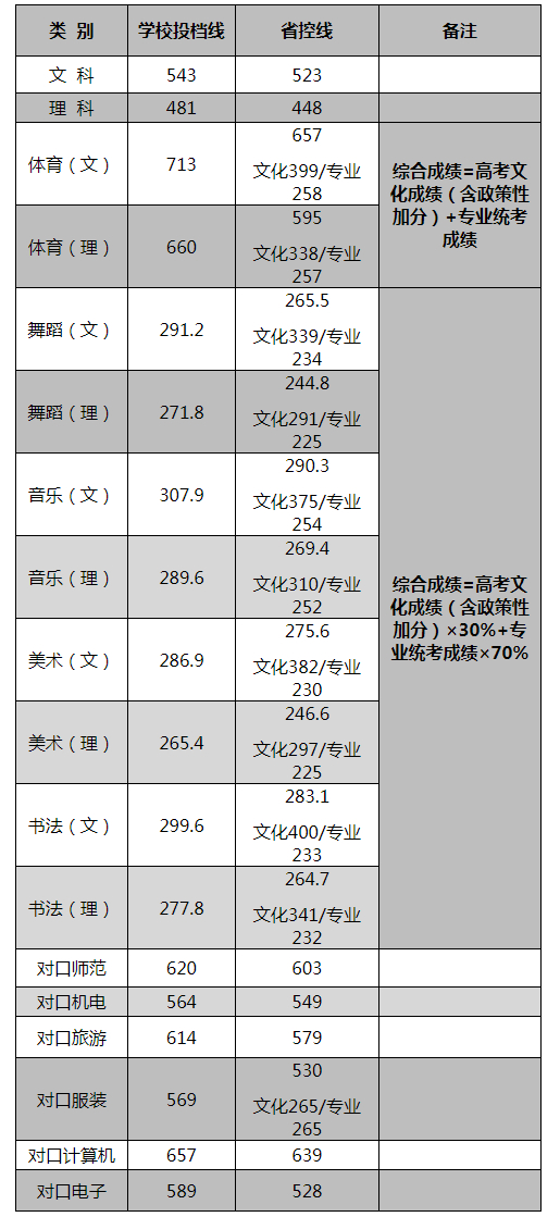 从2016-2019分数线预判长沙师范学院2020录取分数线