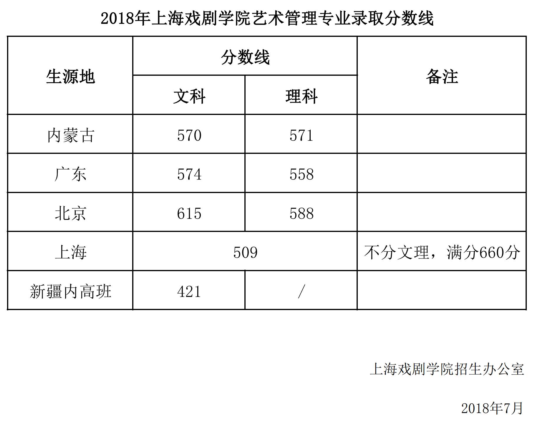 从2016-2019分数线预判上海戏剧学院2020录取分数线