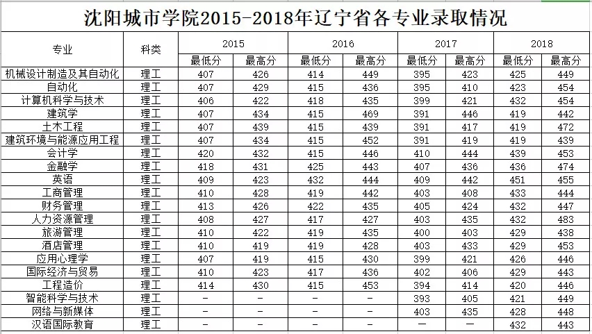 从2016-2019分数线预判沈阳城市学院2020录取分数线