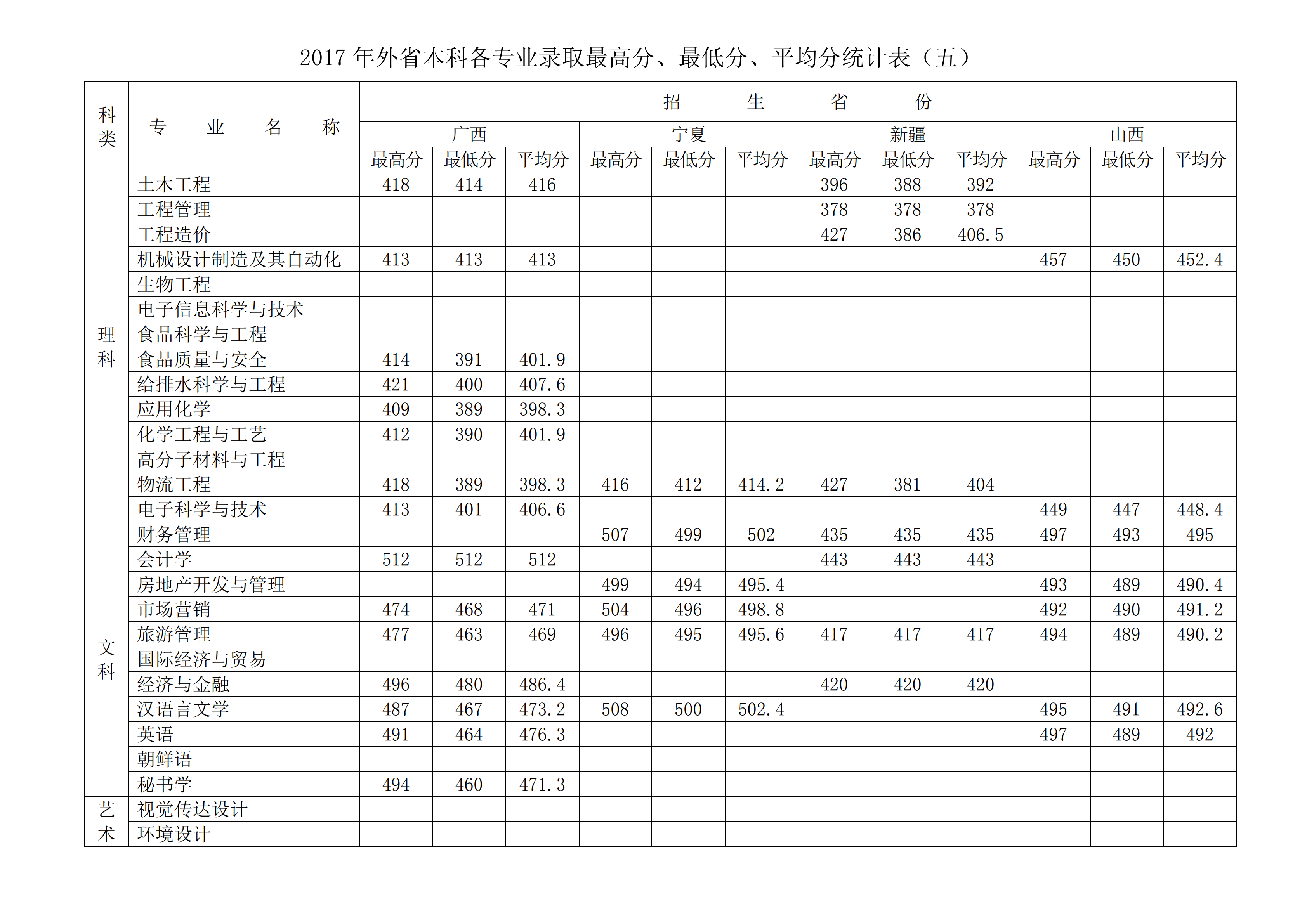 从2016-2019分数线预判徐州工程学院2020录取分数线