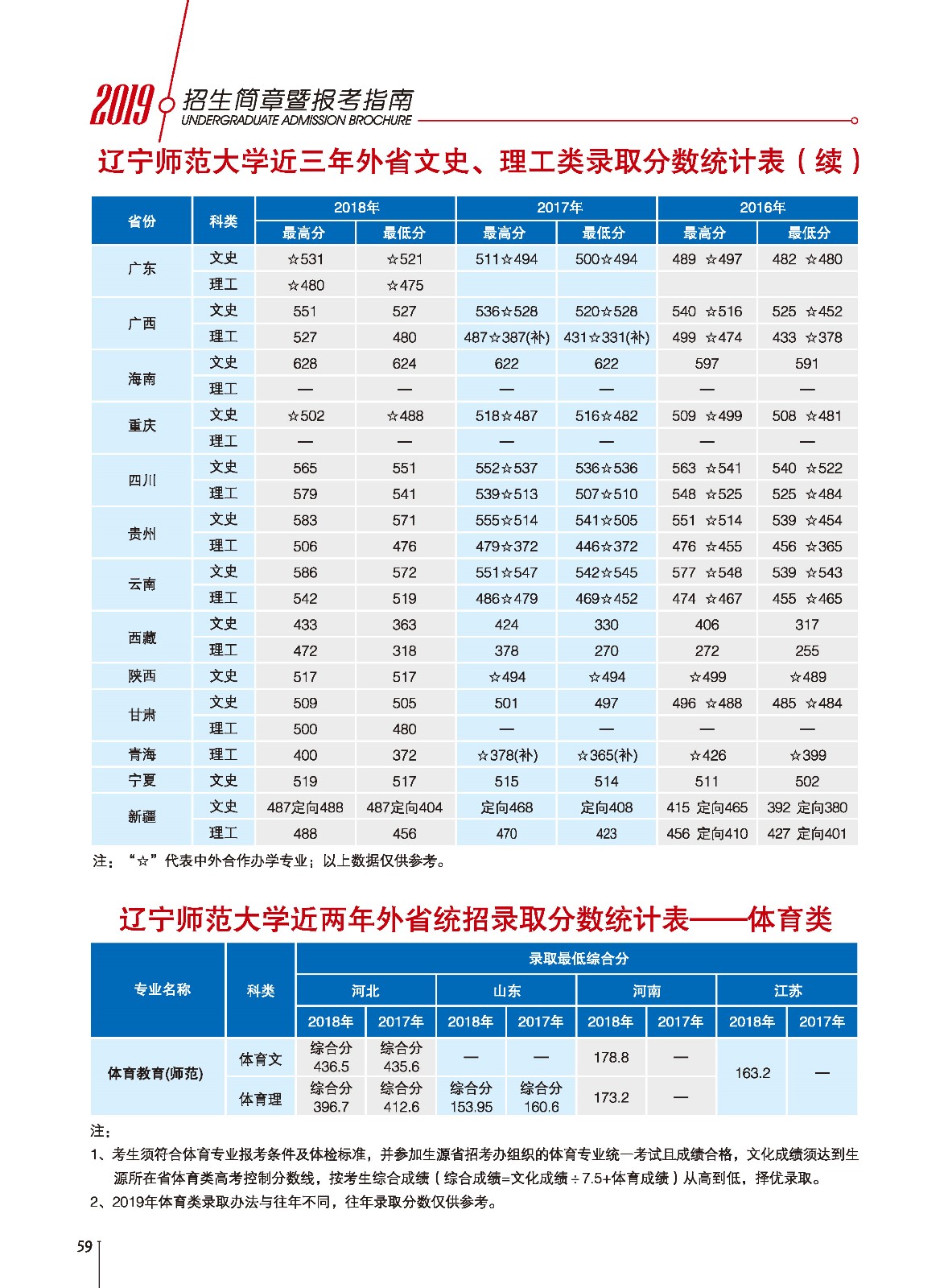 从2016-2019分数线预判辽宁师范大学2020录取分数线