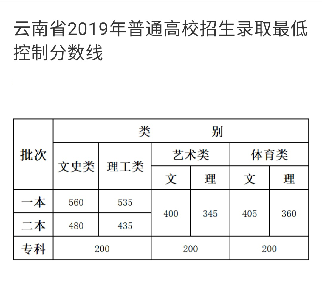 从2016-2019分数线预判昆明理工大学津桥学院2020录取分数线