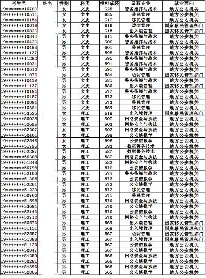 从2016-2019分数线预判中国人民警察大学2020录取分数线